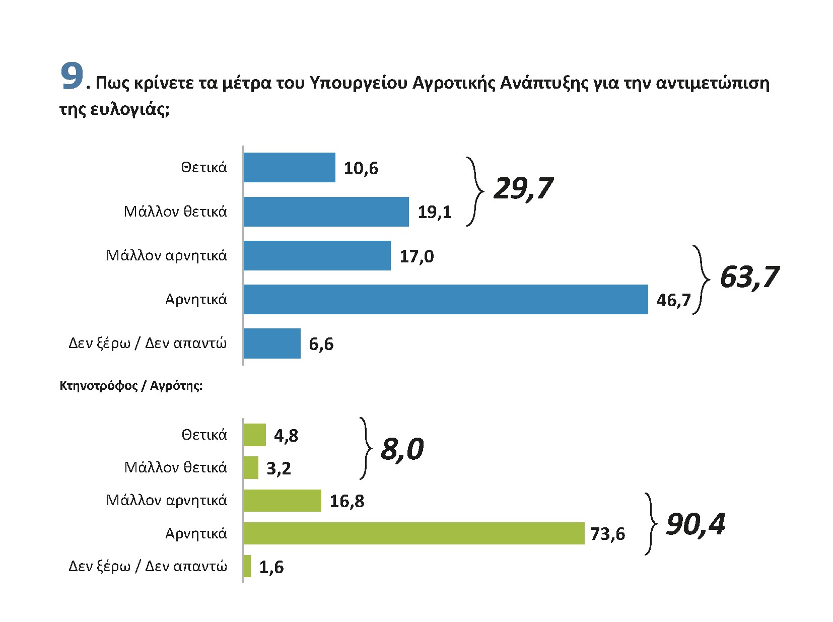 Υπέρ του εμβολίου οι θεσσαλοί 